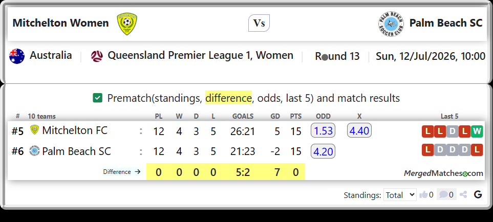 Mitchelton FC Vs Palm Beach SC screenshot