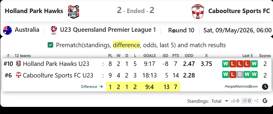 Holland Park Hawks Vs Caboolture Sports FC screenshot