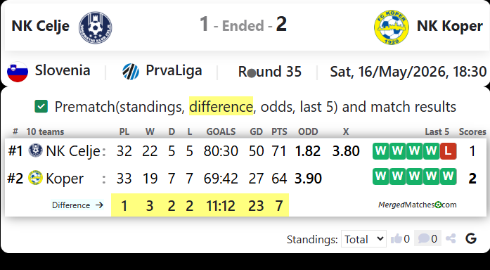 NK Celje Vs NK Koper screenshot