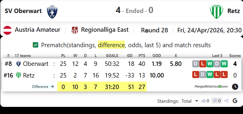 SV Oberwart Vs Retz screenshot