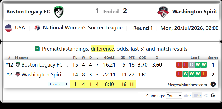 Boston Legacy FC Vs Washington Spirit screenshot