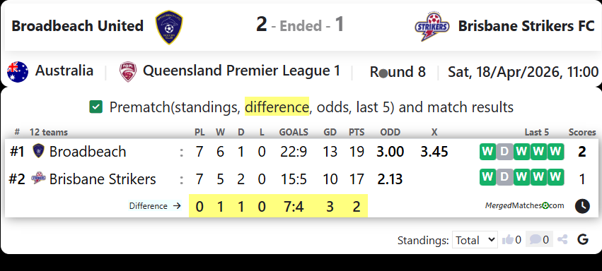 Broadbeach United Vs Brisbane Strikers FC screenshot