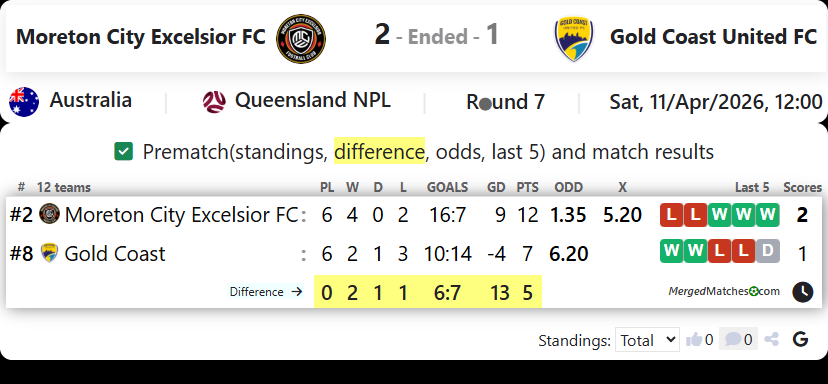 Moreton City Excelsior FC Vs Gold Coast United FC screenshot