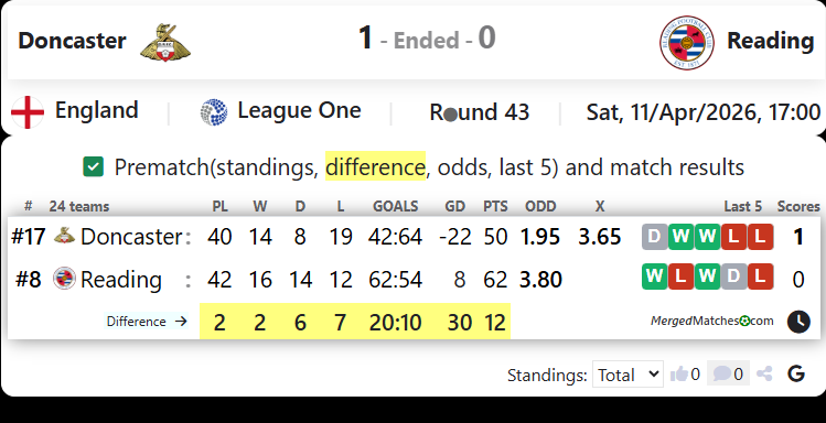 Doncaster Vs Reading screenshot