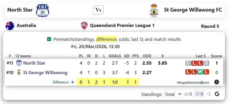 North Star FC Vs St George Willawong FC screenshot