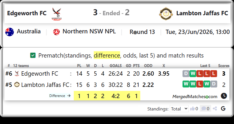 Edgeworth FC Vs Lambton Jaffas FC screenshot