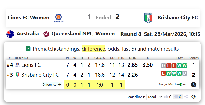 Lions FC Women Vs Brisbane City FC screenshot