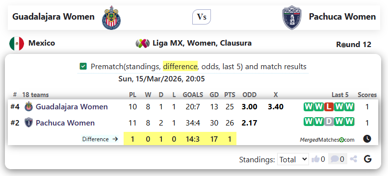 Guadalajara Women Vs Pachuca Women screenshot