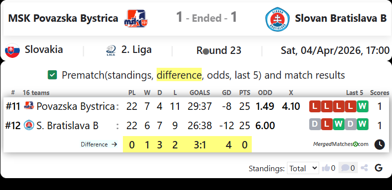 MSK Povazska Bystrica Vs Slovan Bratislava B screenshot