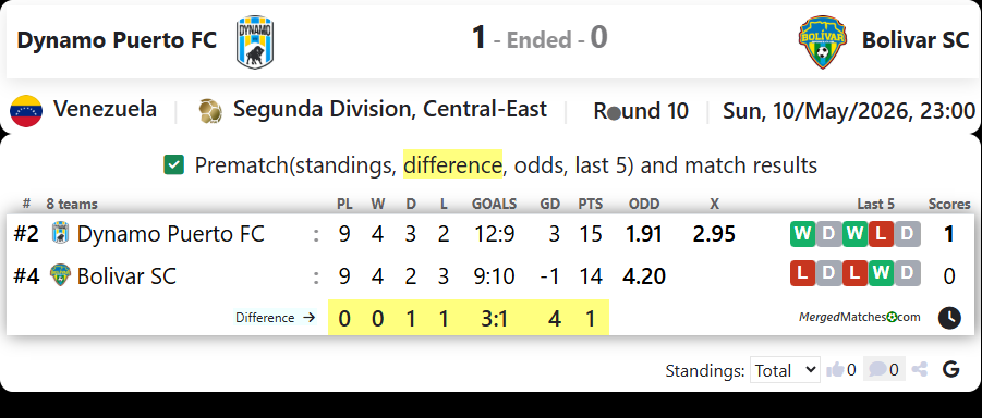 Dynamo Puerto FC Vs Bolivar SC screenshot