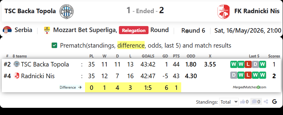 FK TSC Backa Topola Vs FK Radnicki Nis screenshot