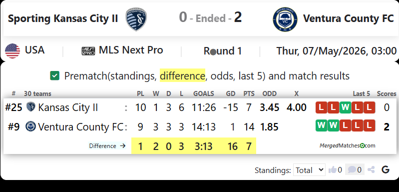 Sporting Kansas City II Vs Ventura County FC screenshot
