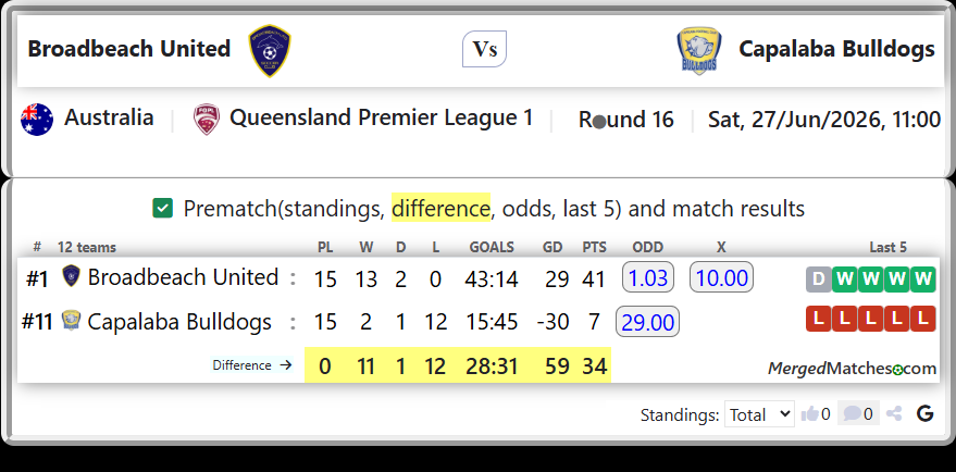 Broadbeach United Vs Capalaba Bulldogs screenshot