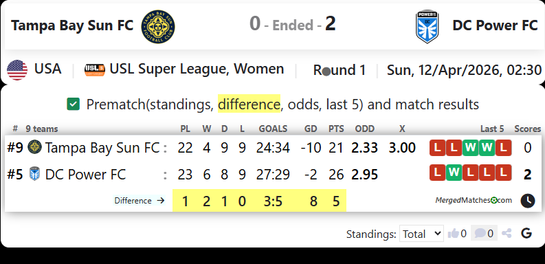 Tampa Bay Sun FC Vs DC Power FC screenshot