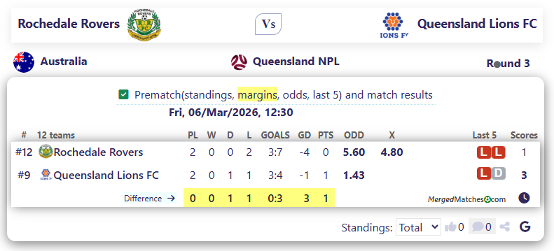Rochedale Rovers Vs Queensland Lions FC screenshot