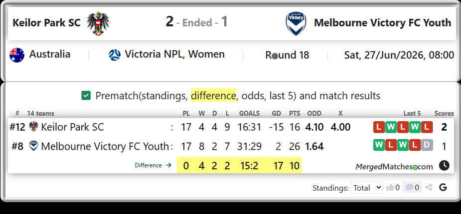 Keilor Park SC Vs Melbourne Victory FC Youth screenshot