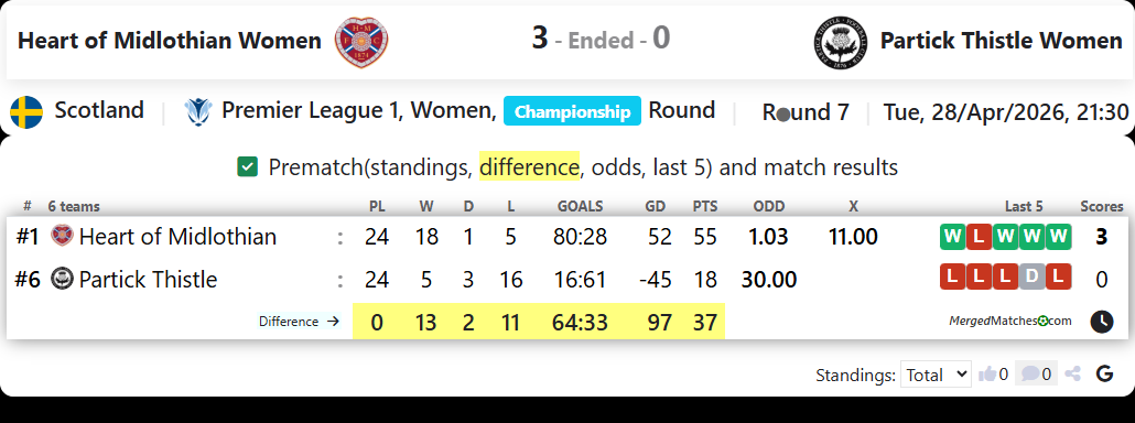 Heart of Midlothian Women Vs Partick Thistle Women screenshot