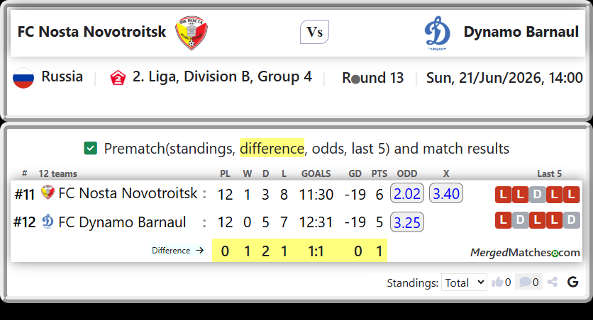 FC Nosta Novotroitsk Vs FC Dynamo Barnaul screenshot