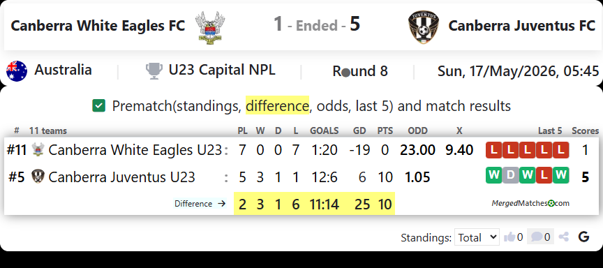 Canberra White Eagles FC Vs Canberra Juventus FC screenshot