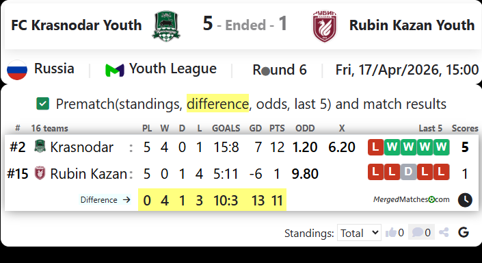 FC Krasnodar Youth Vs Rubin Kazan Youth screenshot