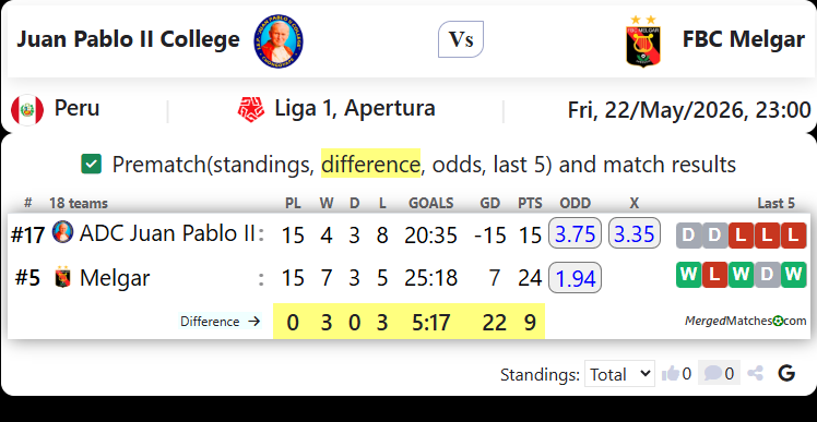 Juan Pablo II College Vs FBC Melgar screenshot