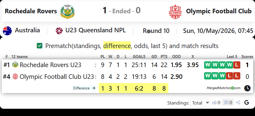 Rochedale Rovers Vs Olympic Football Club screenshot
