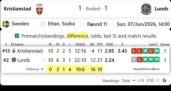 Kristianstad FC Vs Lunds BK screenshot