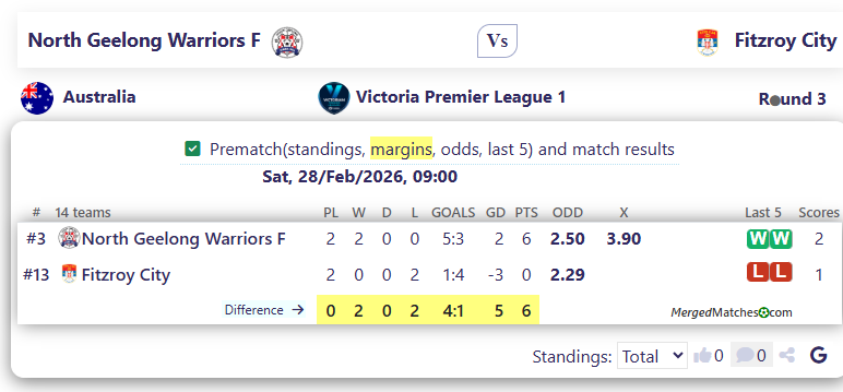 North Geelong Warriors F Vs Fitzroy City screenshot