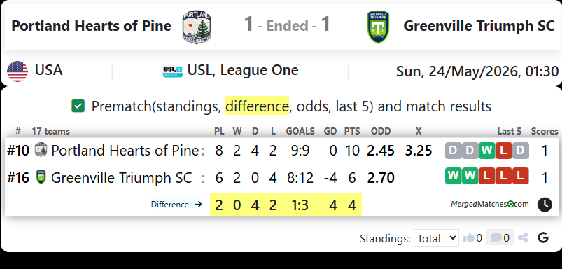 Portland Hearts of Pine Vs Greenville Triumph SC screenshot