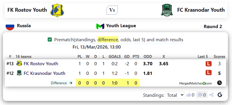 FK Rostov Youth Vs FC Krasnodar Youth screenshot