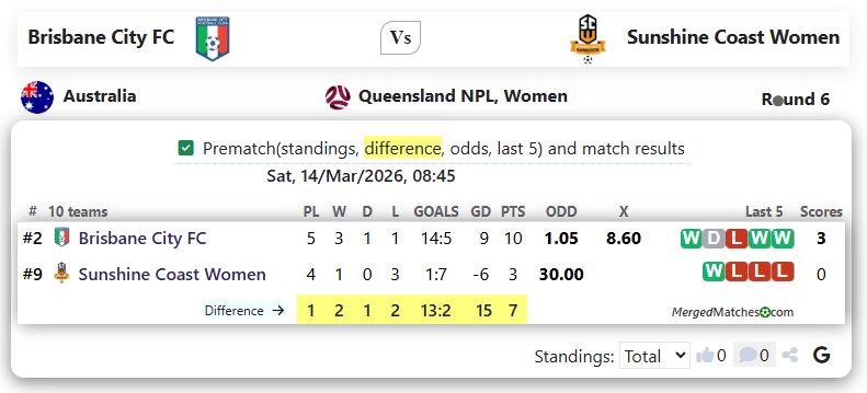 Brisbane City FC Vs Sunshine Coast Wanderers FC screenshot