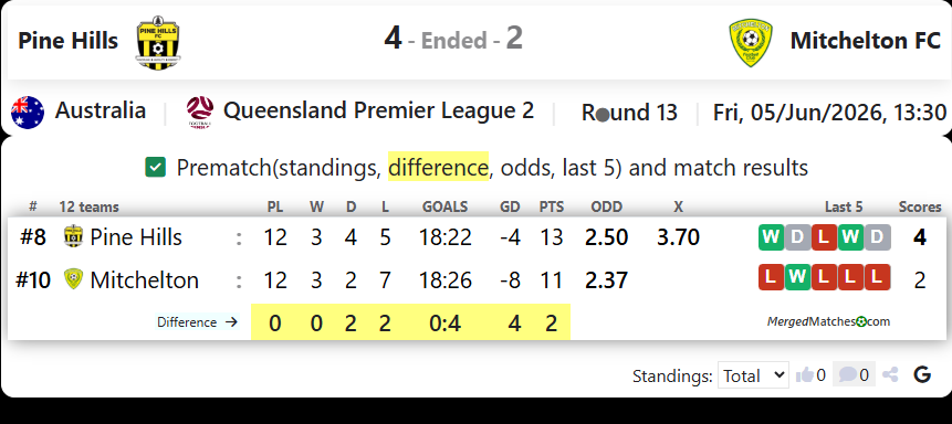 Pine Hills Vs Mitchelton FC screenshot