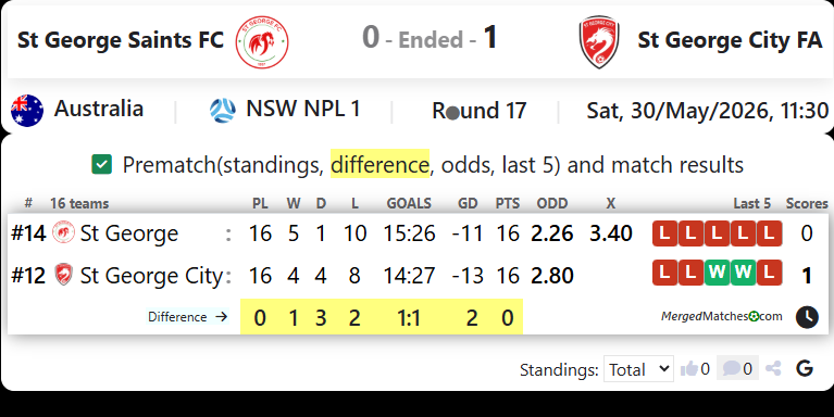 St George Saints FC Vs St George City FA screenshot
