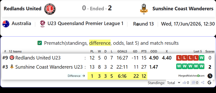 Redlands United U23 Vs Sunshine Coast Wanderers U23 screenshot