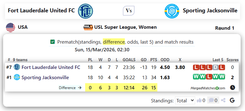 Fort Lauderdale United FC Vs Sporting Jacksonville screenshot