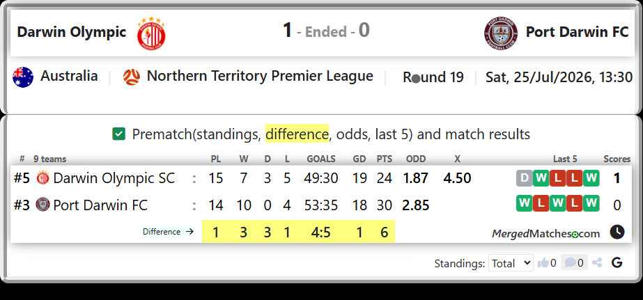 Darwin Olympic SC Vs Port Darwin FC screenshot