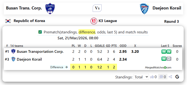 Busan Transportation Corporation FC Vs Daejeon Korail FC screenshot