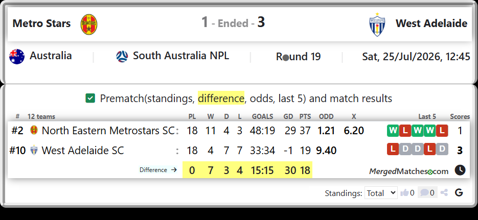 North Eastern Metrostars SC Vs West Adelaide SC screenshot