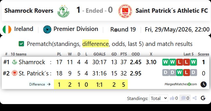 Shamrock Rovers Vs Saint Patrick´s Athletic FC screenshot