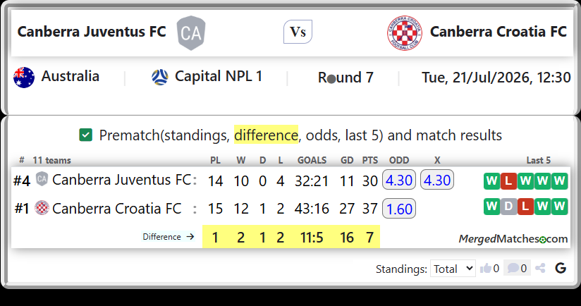 Canberra Juventus FC Vs Canberra Croatia FC screenshot