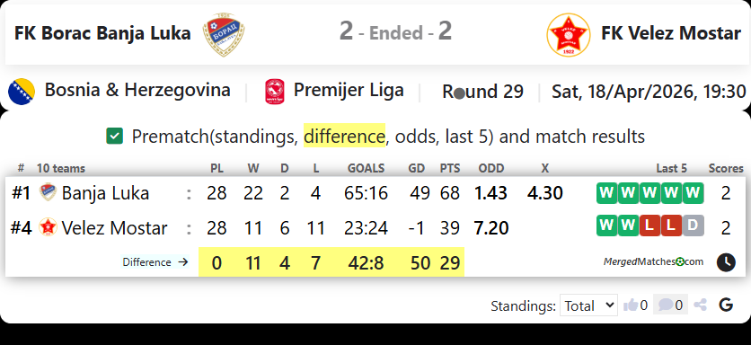 FK Borac Banja Luka Vs FK Velez Mostar screenshot