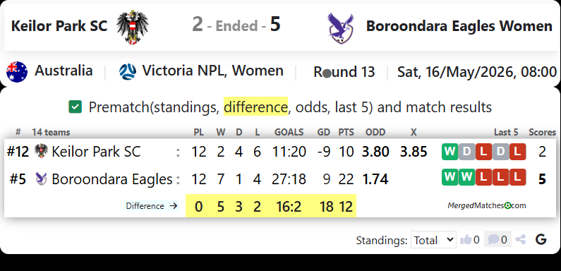 Keilor Park SC Vs Boroondara Eagles Women screenshot