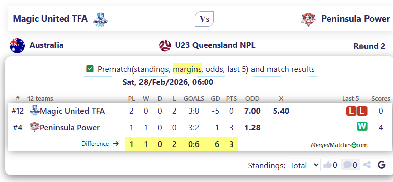 Magic United TFA Vs Peninsula Power screenshot