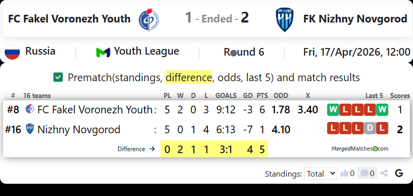 FC Fakel Voronezh Youth Vs FK Nizhny Novgorod screenshot