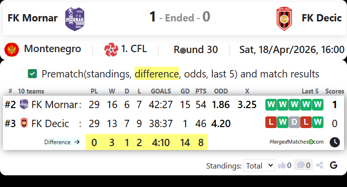 FK Mornar Vs FK Decic screenshot
