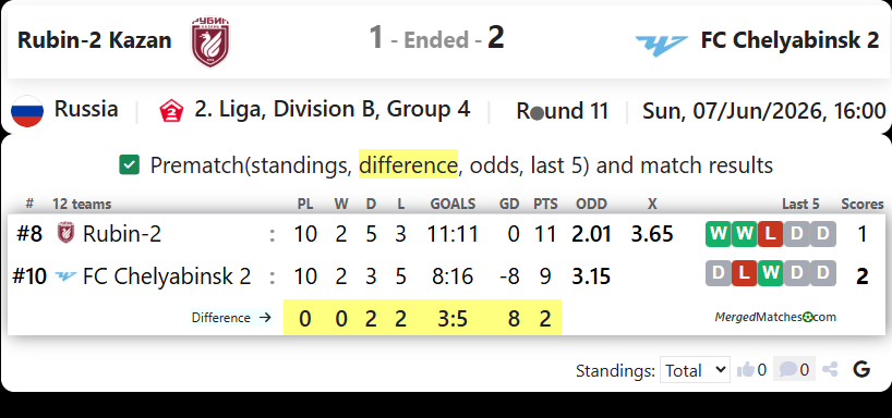 Rubin-2 Kazan Vs FC Chelyabinsk 2 screenshot