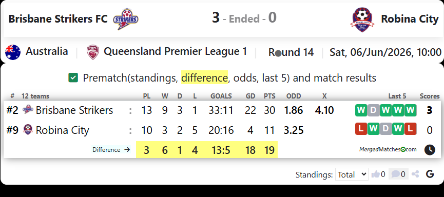 Brisbane Strikers FC Vs Robina City screenshot