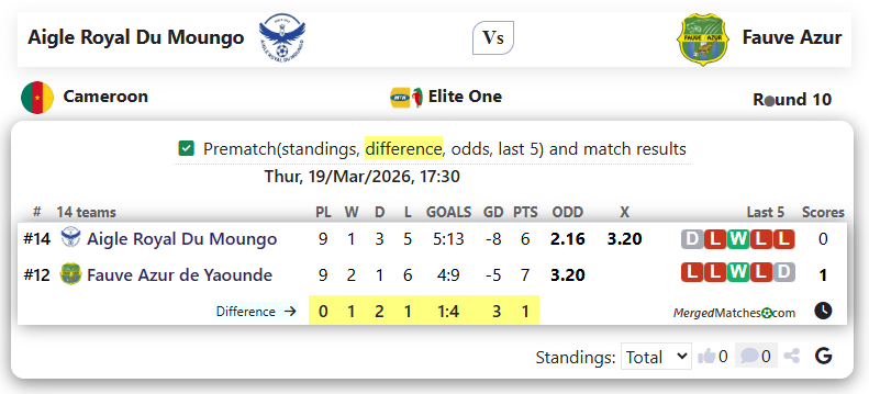 Aigle Royal Du Moungo Vs Fauve Azur screenshot