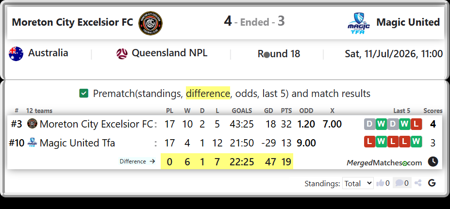 Moreton City Excelsior FC Vs Magic United Tfa screenshot