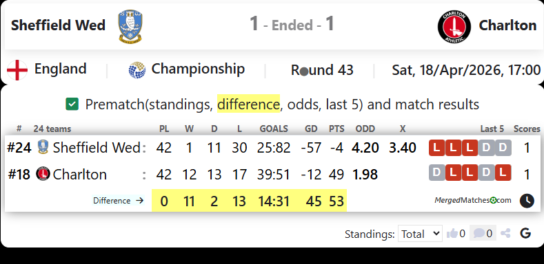 Sheffield Wed Vs Charlton screenshot